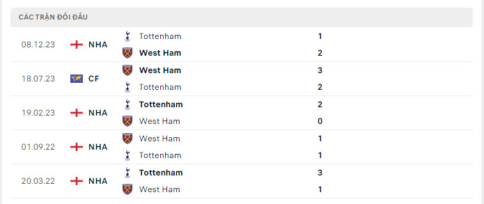 West Ham vs Tottenham