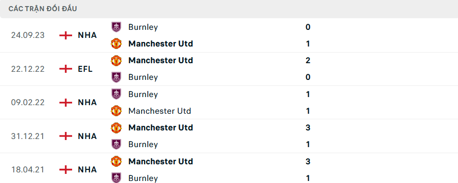 Tỷ lệ kèo MU vs Burnley