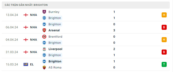 Brighton vs Man City