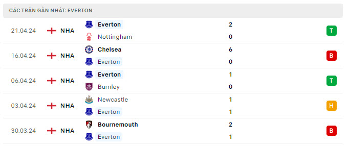 Everton vs Liverpool