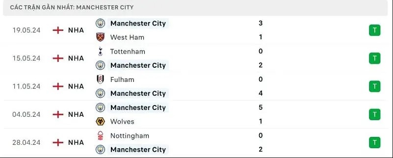  Tỷ lệ kèo Man City vs Mu