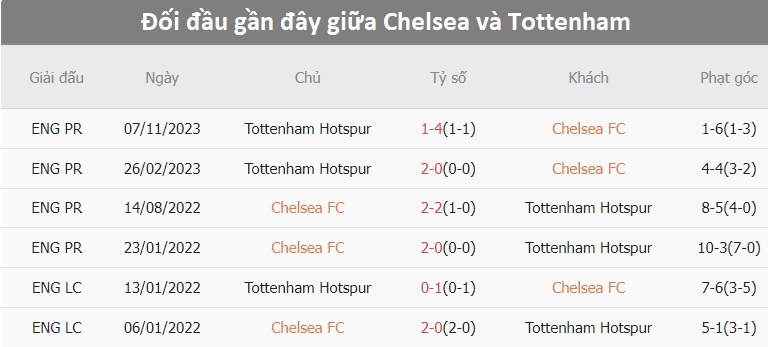 Tỷ lệ kèo Chelsea vs Tottenham