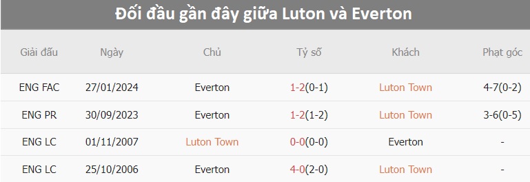 Tỷ lệ kèo Luton vs Everton