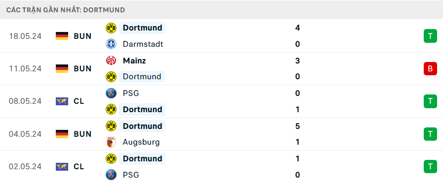 Tỷ lệ kèo Real Madrid vs Dortmund