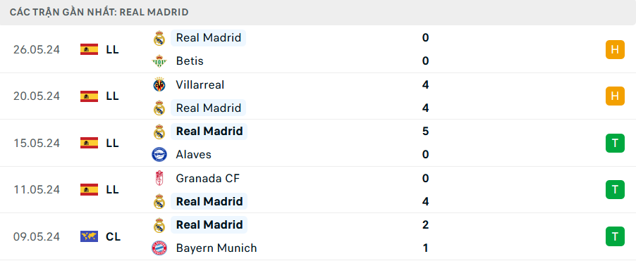 Tỷ lệ kèo Real Madrid vs Dortmund