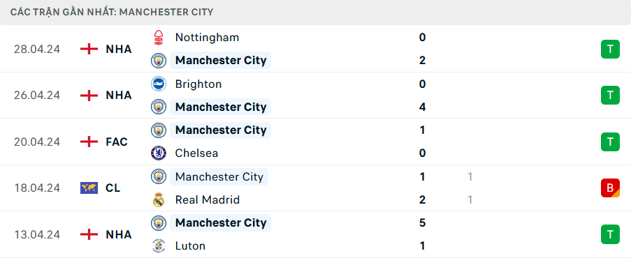 Tỷ lệ kèo Man City vs Wolves