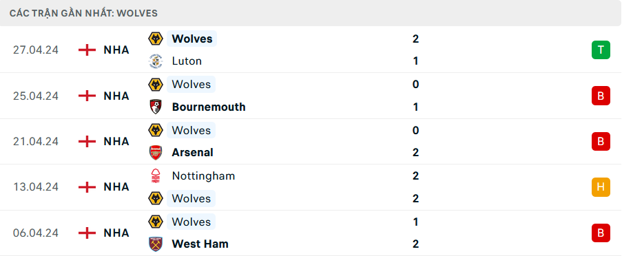 Tỷ lệ kèo Man City vs Wolves