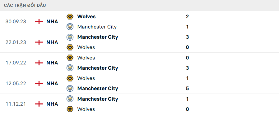 Tỷ lệ kèo Man City vs Wolves