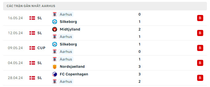 
Tỷ lệ kèo Aarhus vs Copenhagen
