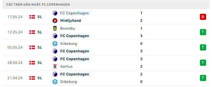 
Tỷ lệ kèo Aarhus vs Copenhagen
