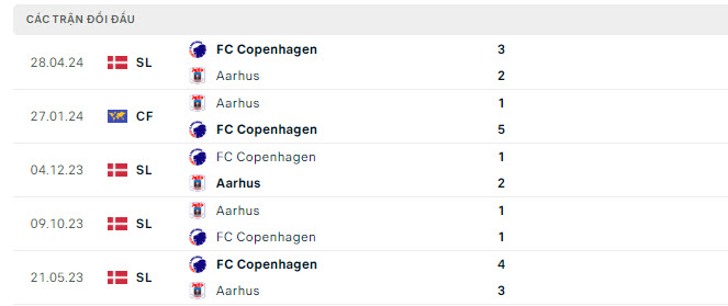 Tỷ lệ kèo Aarhus vs Copenhagen
