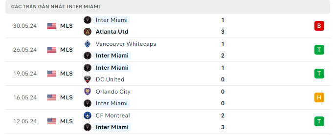 Inter Miami vs Saint Louis City