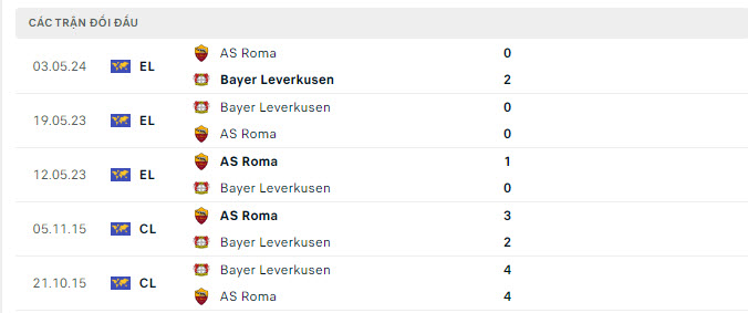 Tỷ lệ kèo Leverkusen vs Roma