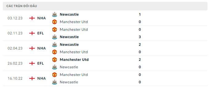 Tỷ lệ kèo MU vs Newcastle