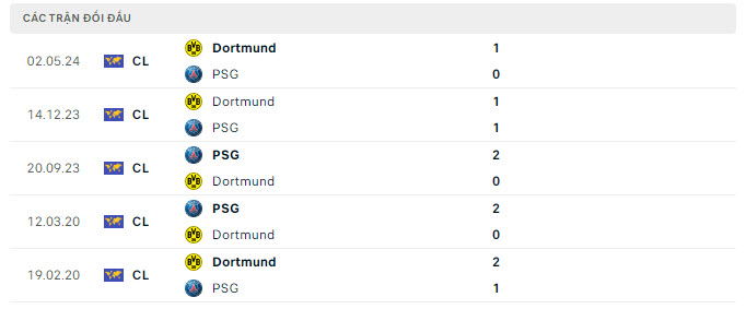 Tỷ lệ kèo trận PSG vs Dortmund