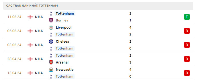 Tỷ lệ kèo Tottenham vs Man City