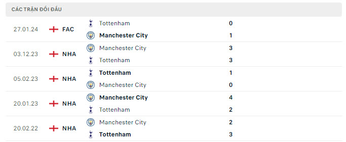 Tỷ lệ kèo Tottenham vs Man City