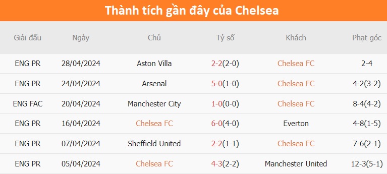 Tỷ lệ kèo Chelsea vs Tottenham