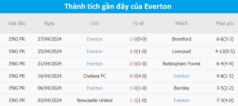 Tỷ lệ kèo Luton vs Everton