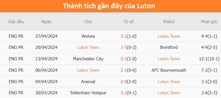 Tỷ lệ kèo Luton vs Everton