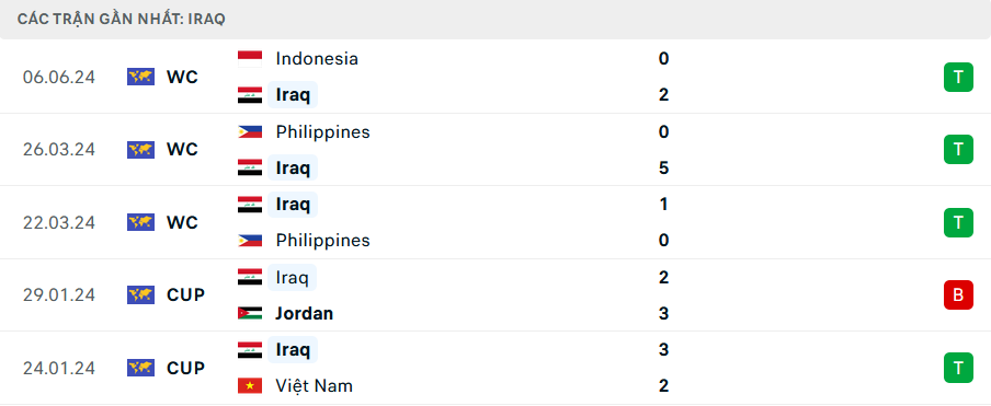 Tỷ lệ kèo Iraq vs Việt Nam