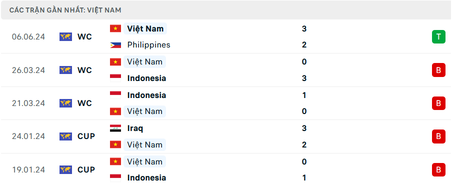 Tỷ lệ kèo Iraq vs Việt Nam