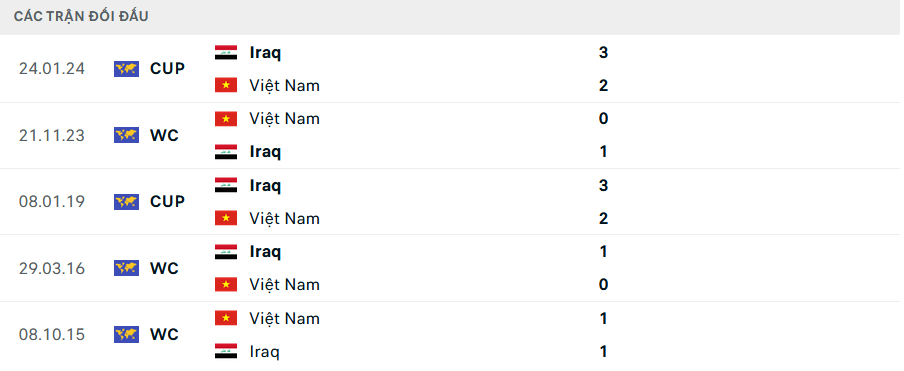 Tỷ lệ kèo Iraq vs Việt Nam