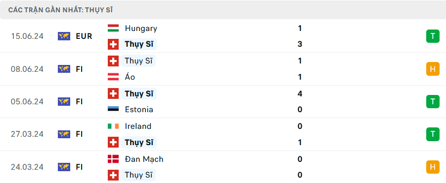 Dự đoán Euro 2024 : Scotland vs Thụy Sĩ