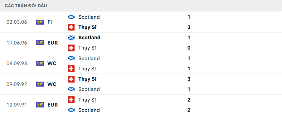 Dự đoán Euro 2024 : Scotland vs Thụy Sĩ