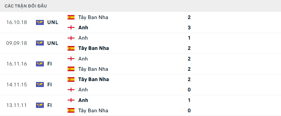 Tỷ lệ kèo Tây Ban Nha vs Anh