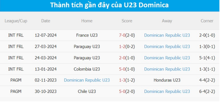 Soi kèo U23 Tây Ban Nha vs U23 CH Dominica