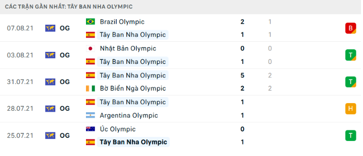 Soi kèo U23 Tây Ban Nha vs U23 CH Dominica