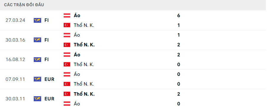 Tỷ lệ kèo Áo vs Thổ Nhĩ Kỳ