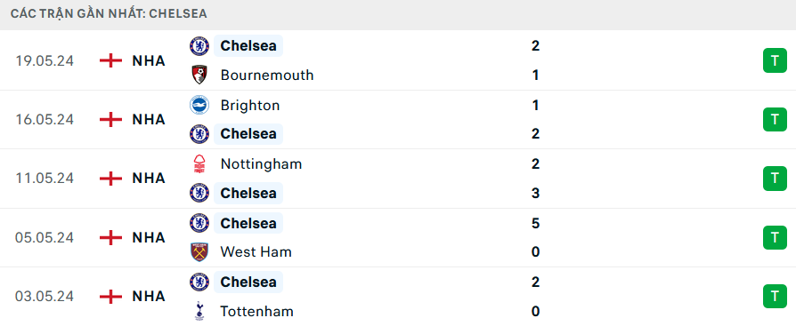 Soi kèo trận Chelsea vs Wrexham