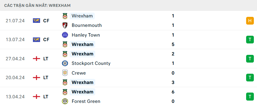 Soi kèo trận Chelsea vs Wrexham