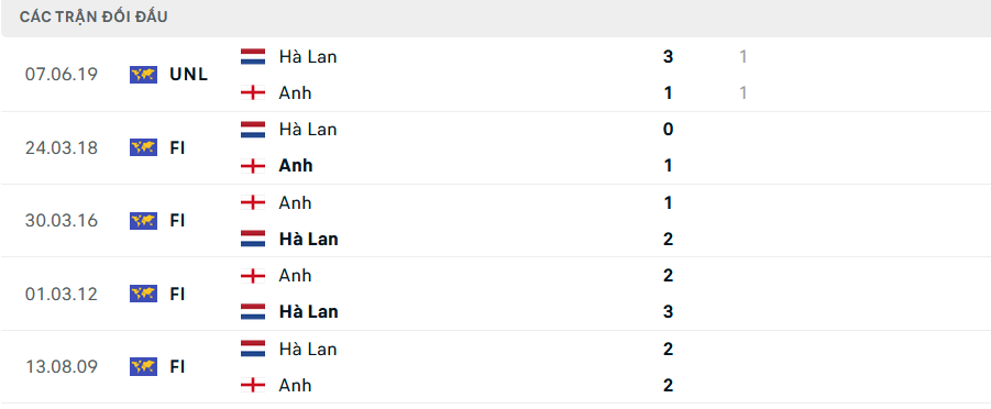 Tỷ lệ kèo Hà Lan vs Anh