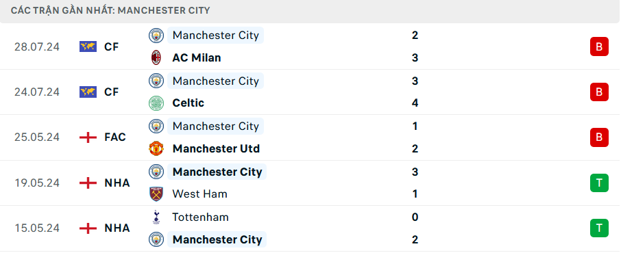 Man City vs Barca