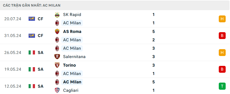 Nhận định - Soi kèo trận Man City vs Milan