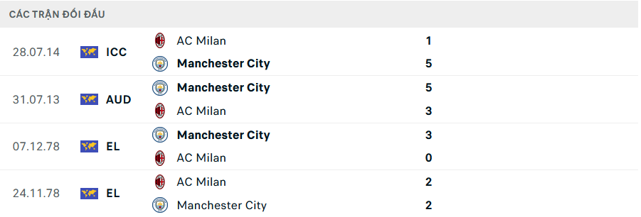 Nhận định - Soi kèo trận Man City vs AC Milan