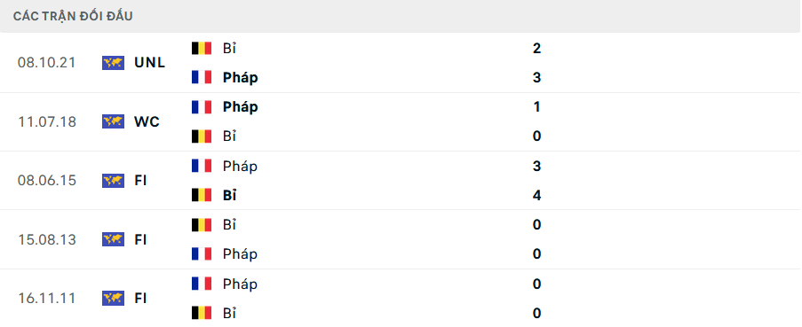 Tỷ lệ kèo Pháp vs Bỉ