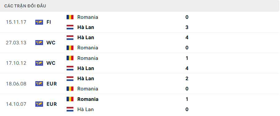 Tỷ lệ kèo Romania vs Hà Lan