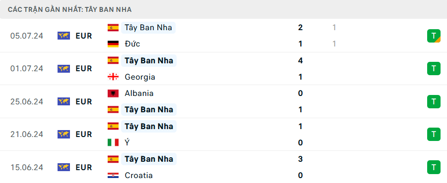 Tỷ lệ kèo Tây Ban Nha vs Pháp