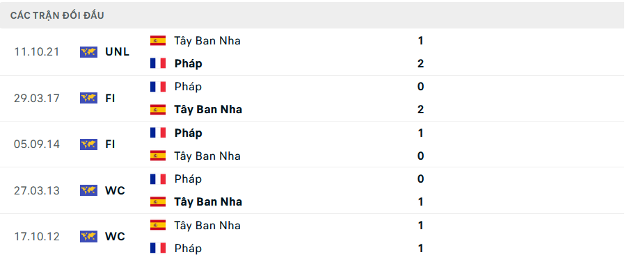 Tỷ lệ kèo Tây Ban Nha vs Pháp