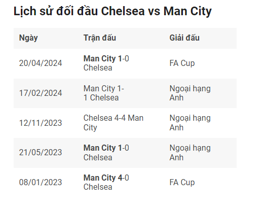 Chelsea vs Man City