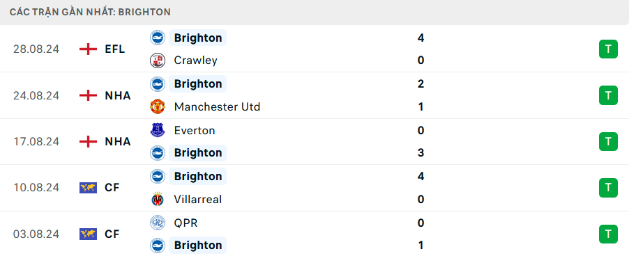 Trực tiếp Arsenal vs Brighton