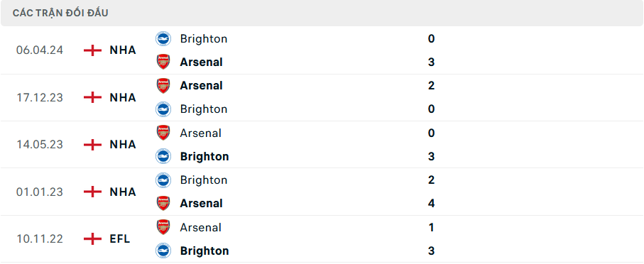 Trực tiếp Arsenal vs Brighton