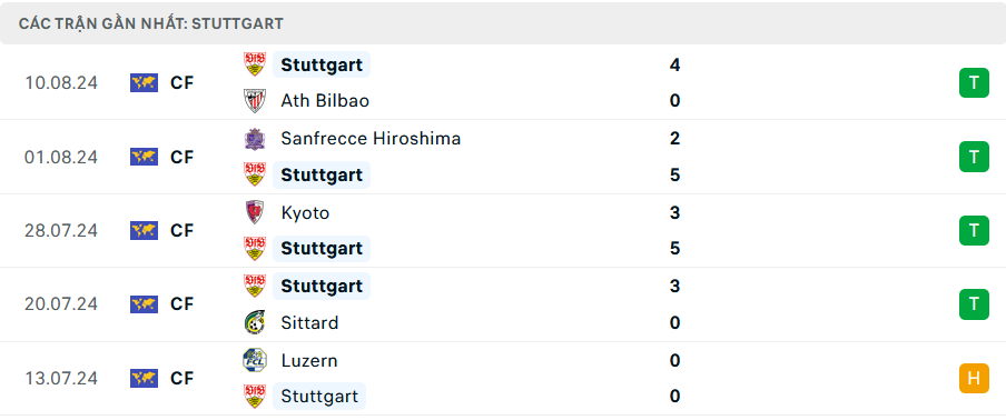 Chung kết Leverkusen vs Stuttgart