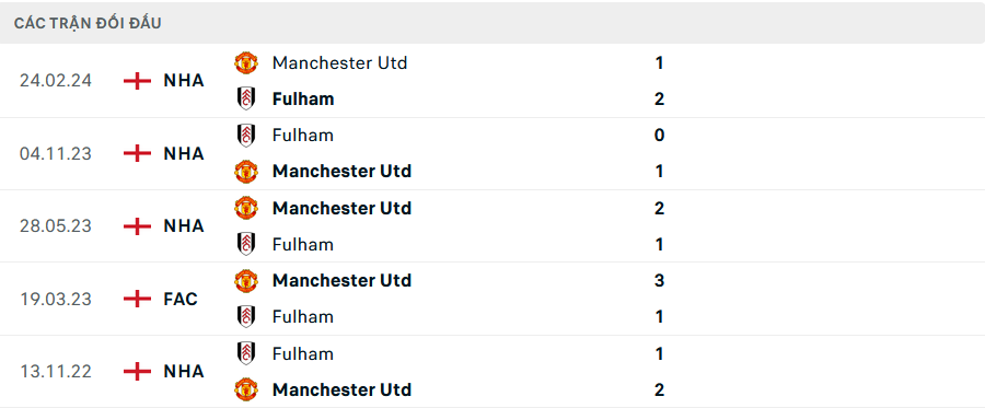 Link Trực tiếp MU vs Fulham