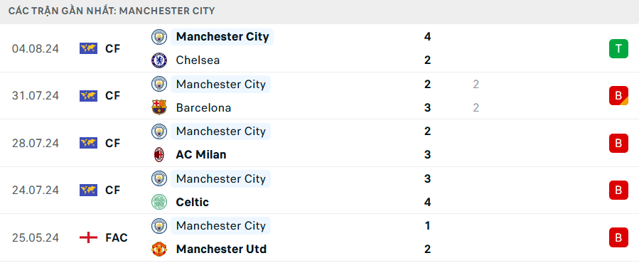 Soi kèo cá cược MU vs Man City