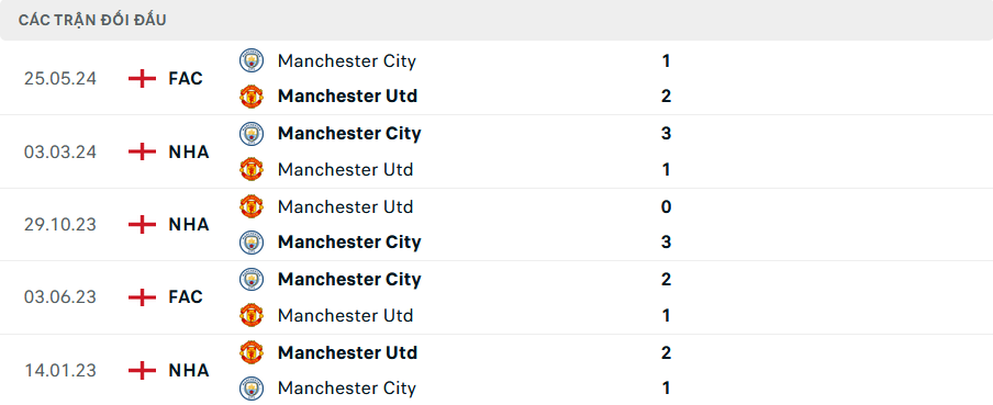 Soi kèo cá cược MU vs Man City